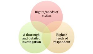 A victim will have to answer questions she does not want to answer to aid in an investigation, a respondent may be moved or transferred out of a class to protect the victim, the opportunity to confront the accuser by definition hurts the victim, etc.